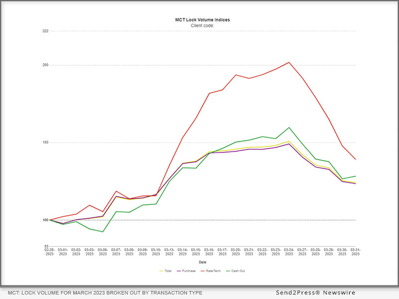 News MCTlive Lock Volume Indices March 2023 Data  CitizenWire  CitizenWire