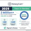 News: NotaryCam surpasses 2 million lifetime notarizations, doubles credit card transaction volume in 2025 | CitizenWire
