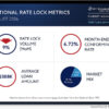 News: Optimal Blue report: Mortgage demand slips below year-ago levels as rate-and-term refi activity plunges | CitizenWire